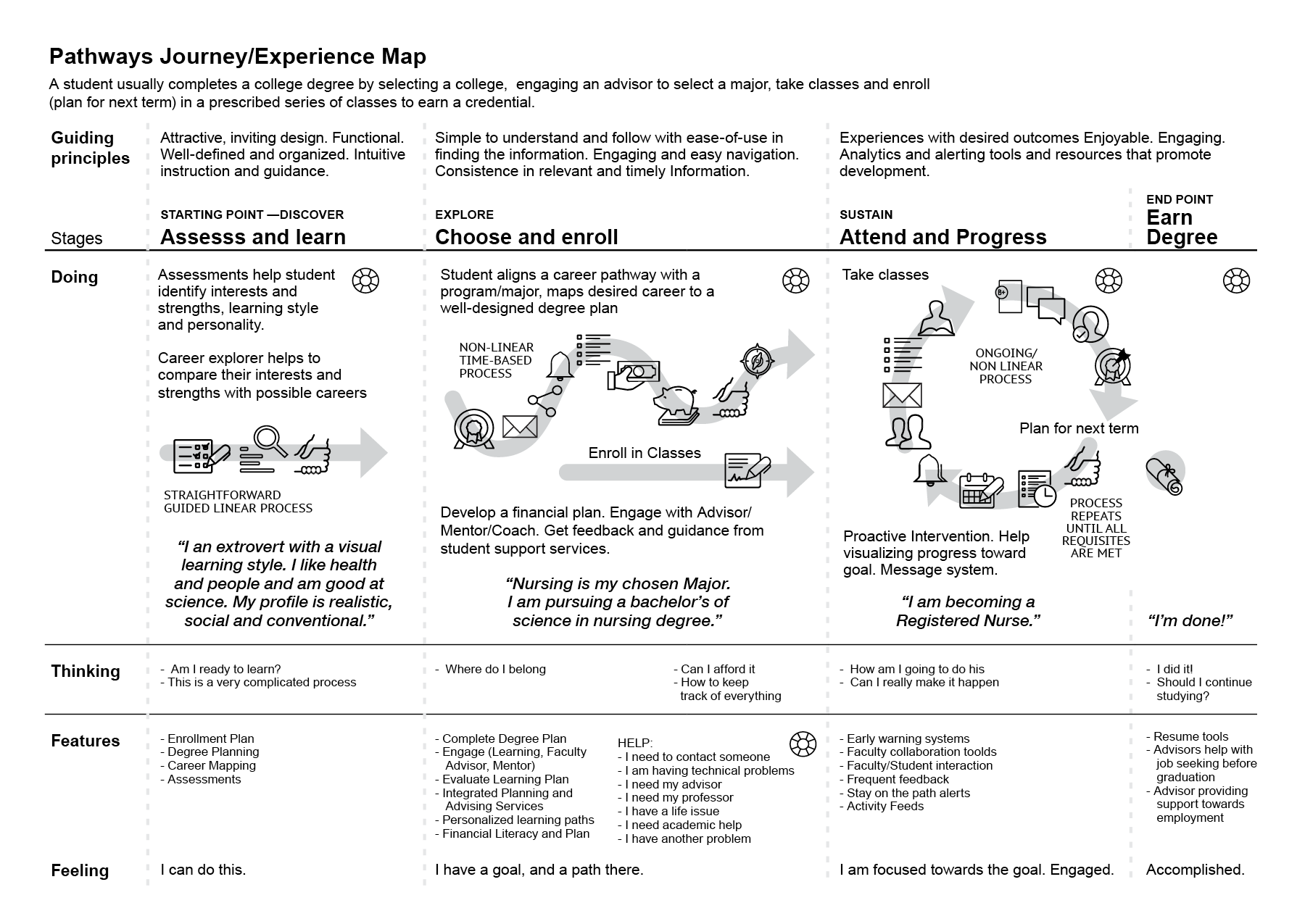 Pathways Experience Map