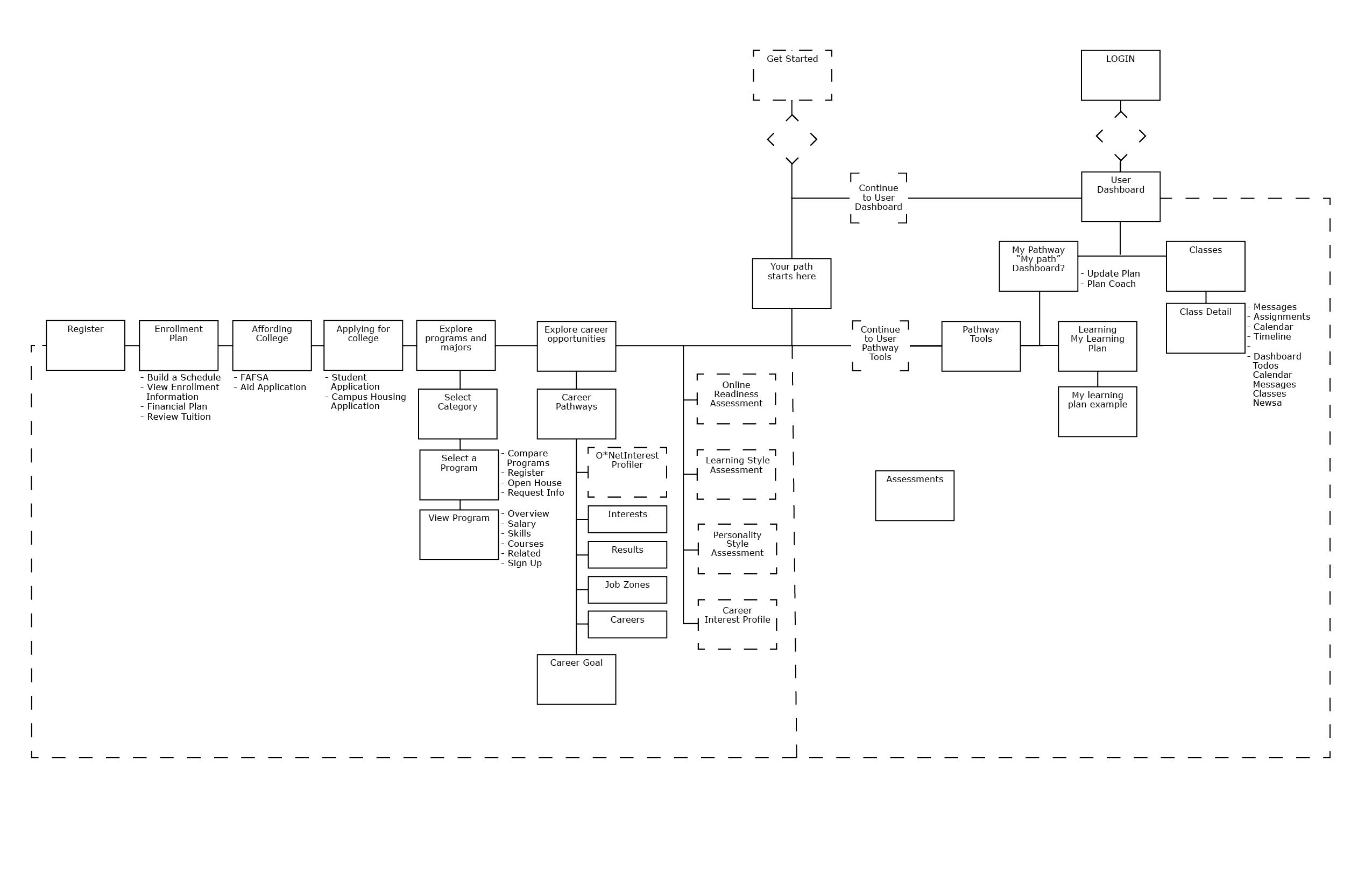 Pathways Sitemap